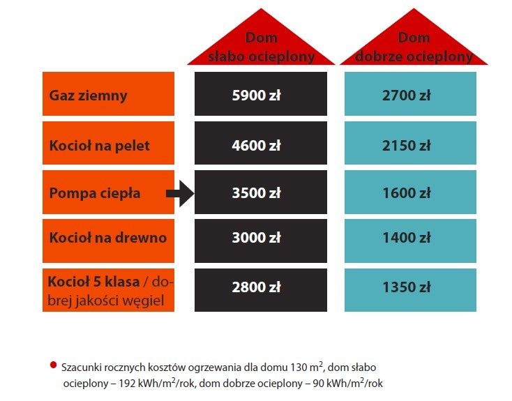 czy wymiana pieca się opłaca