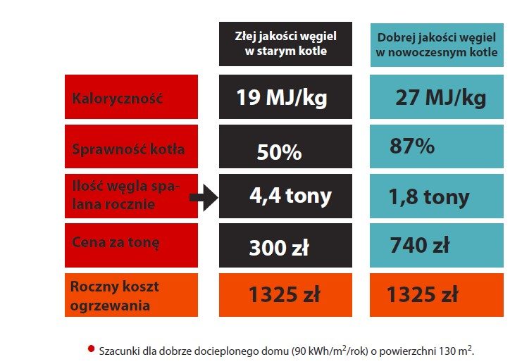 czy wymiana pieca się opłaca